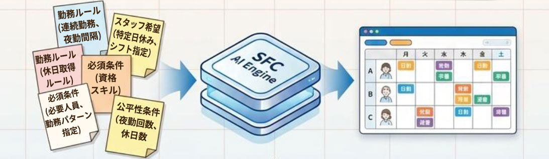 勤務ルール・必須条件・公平性条件をSFC AI Engineが処理しシフト表を作成する図解